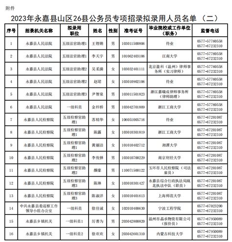 2023年永嘉县山区26县公务员专项招录拟录用人员公示（一）
