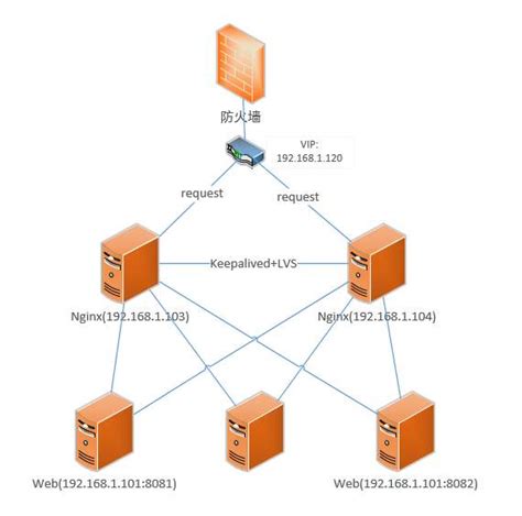 Netconcepts | 公司服务器LVS的架构搭建实例