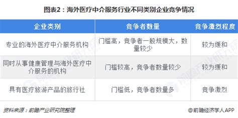 2018年海外医疗中介服务行业市场竞争格局与发展前景分析 养生市场竞争激烈【组图】_行业研究报告 - 前瞻网