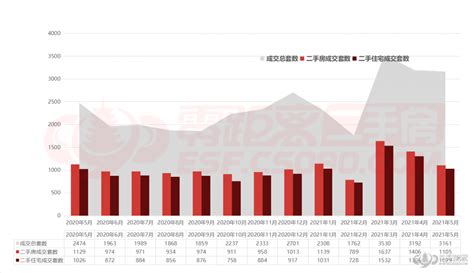 二手房交易数据可视化，广州全市二手房成交量依然惨淡-迪赛智慧数