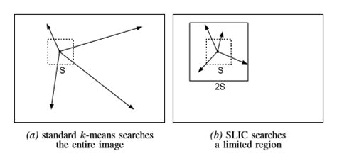 超像素分割 & SLIC算法 & 使用示例_slic分割算法matlab-CSDN博客