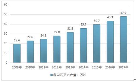 巧克力市场分析报告_2019-2025年中国巧克力市场全景调查与行业前景预测报告_中国产业研究报告网