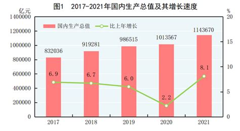 2021年中国全年GDP破110万亿 比上年增长8.1%_TMT观察网