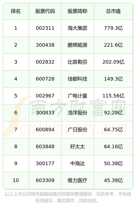 广州番禺区10大上市企业排行榜（2023年7月3日市值榜） - 南方财富网