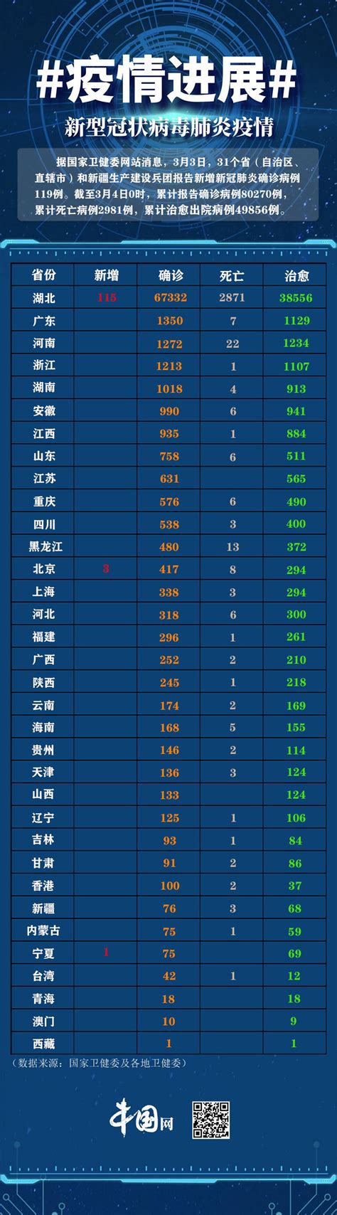 今日疫情图：31省份新增新冠肺炎确诊病例119例 累计80270例_新闻中心_中国网