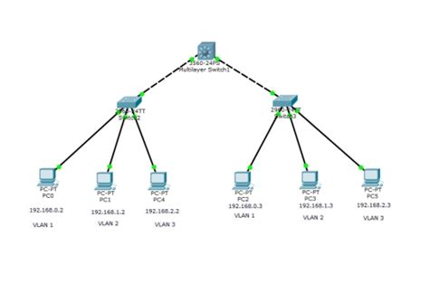 【计算机网络实验】虚拟局域网VLAN配置实验_虚拟局域网vlan配置实验报告-CSDN博客