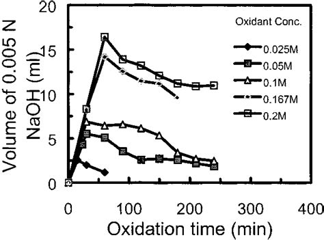 Oxidation of different substrates with t-BuOOH, in the presence of... | Download Table