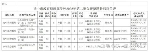 【江苏|镇江】2022年镇江扬中市教育局所属学校公开招聘5名教师公告 - 知乎