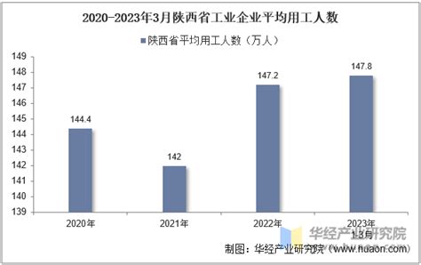 2023年3月陕西省工业企业单位数量、资产结构及利润统计分析_华经情报网_华经产业研究院