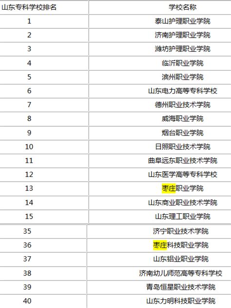 2023年最新枣庄大专院校排名(枣庄大专学校排名)