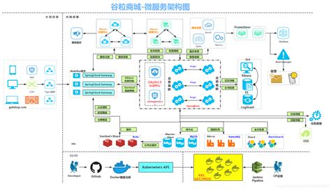 商城项目01_电商系统基本模式、分布式基础概念、微服务架构图、微服务划分图（四）-阿里云开发者社区