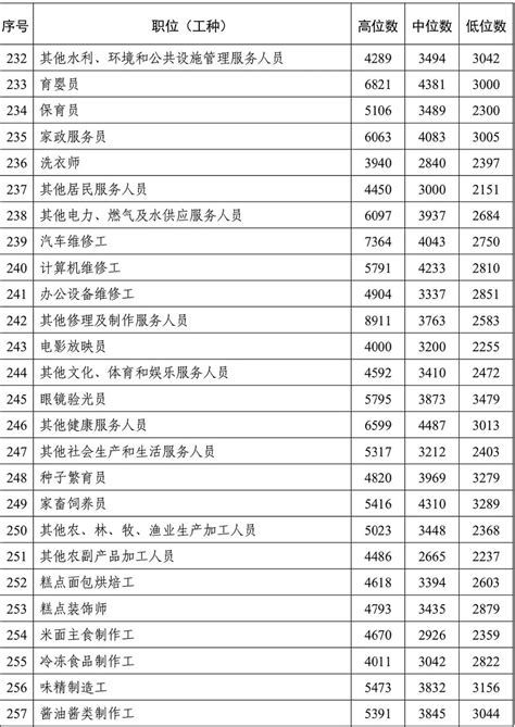 官方发布！武汉最新工资指导价出炉，这些岗位月薪过万！附375 ...
