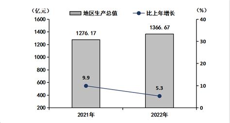(泰州市)2022年泰兴市国民经济和社会发展统计公报-红黑统计公报库