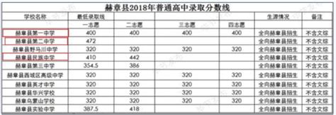 赫章县第一中学2024年报名条件、招生要求、招生对象