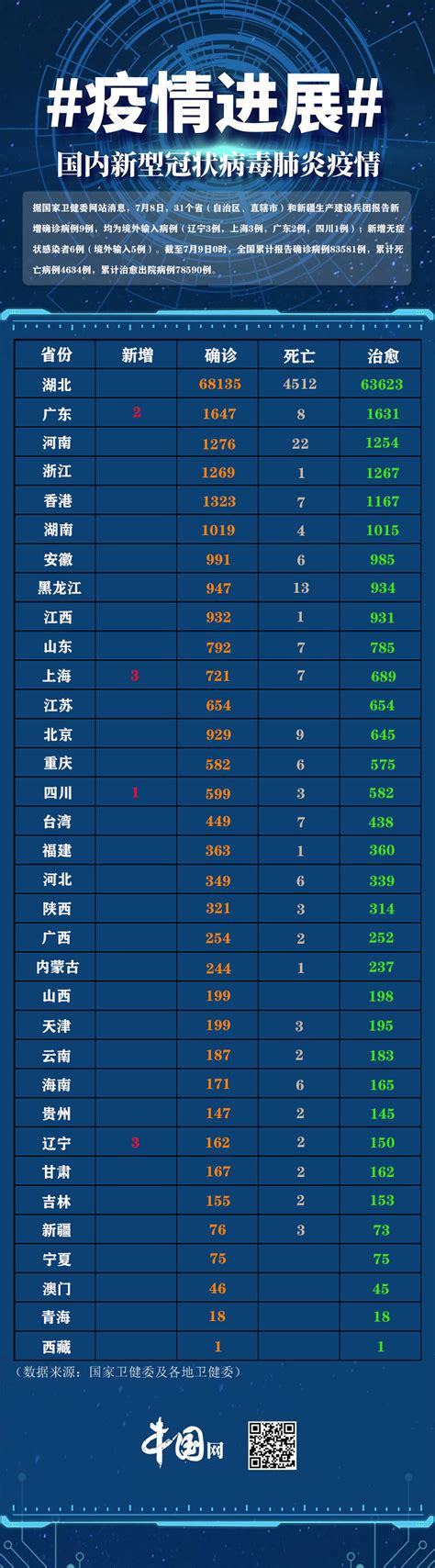 疫情图：31省区市新增确诊病例9例 均为境外输入病例_新闻中心_中国网