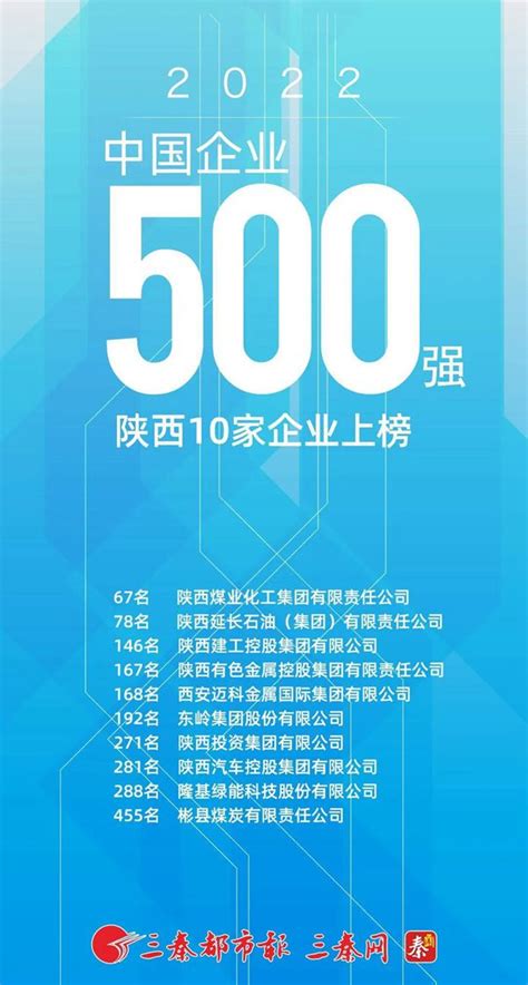陕煤集团位列2022中国企业500强第67位，蝉联上榜陕企第一 - 开源证券公告 - 开源证券股份有限公司