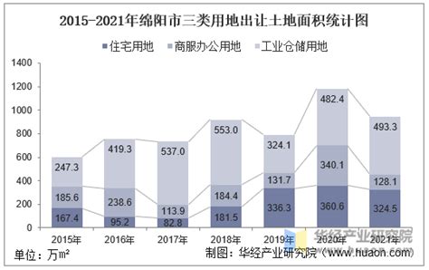 2015-2021年绵阳市土地出让情况、成交价款以及溢价率统计分析_华经情报网_华经产业研究院