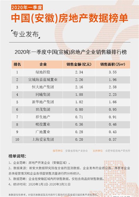 2020年一季度中国（宣城）房地产企业销售额排行榜-新安大数据研究院-新安房产网
