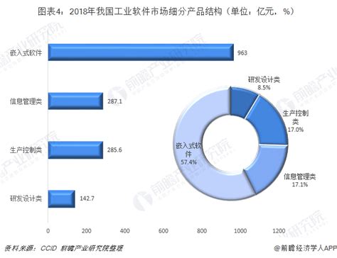 2022中国工业软件市场规模预计达2685亿元_问答求助-三个皮匠报告