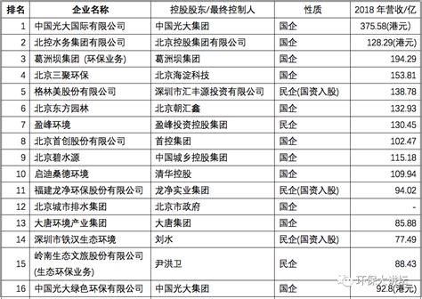 2020年中国环境企业50强-行业动态-首页