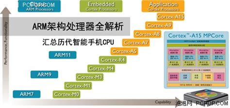 arm中cpu与芯片的关系-arm处理器 ,arm芯片,arm板,及cpu 的定义...