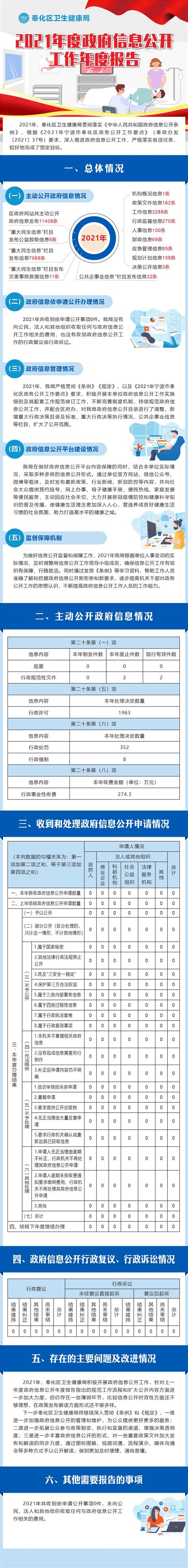 宁波市奉化区卫生健康局2021年政府信息公开工作年度报告