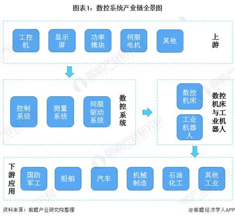 预见2020：《2020年中国数控系统产业全景图谱》（附市场规模，企业格局，发展前景等）_行业研究报告 - 前瞻网