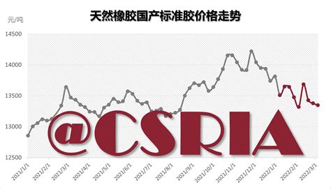 合成橡胶天然橡胶价格走势-中国合成橡胶工业协会