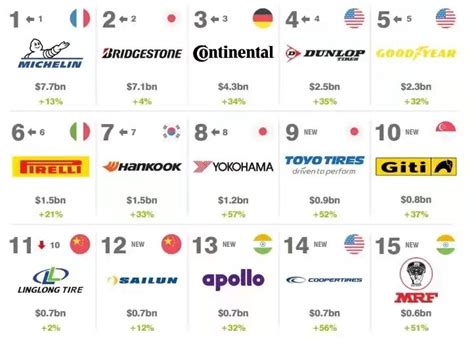 最新！全球轮胎企业排行榜（2020） - 知乎