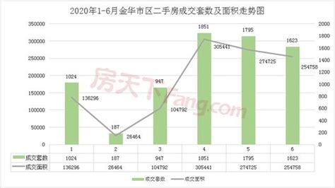 2020年中盘点：金华上半年新房总成交超8000套！_房产资讯-金华房天下