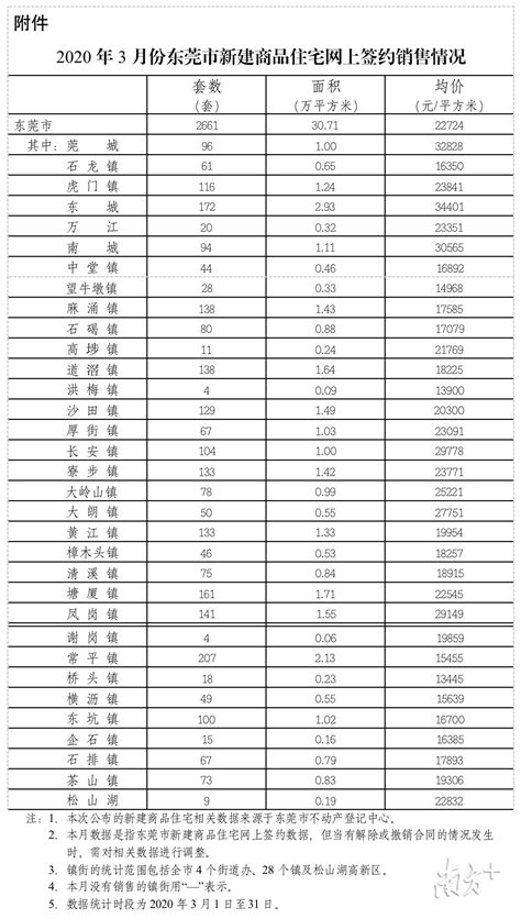 东莞最新房价数据（2020年4月）- 东莞本地宝