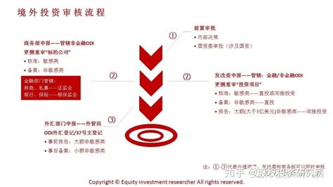 ODI（境外投资备案）介绍及实操办理流程（附申请文件模板） - 知乎