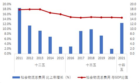 2021年物流运行情况分析及2022年展望-物联云仓