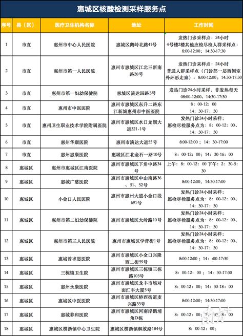 惠州市区核酸检测去哪儿？18家采样点名单出炉（附时间地点）_南方plus_南方+