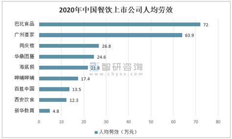 2020年中国餐饮上市公司经营现状及发展趋势分析[图]_智研咨询