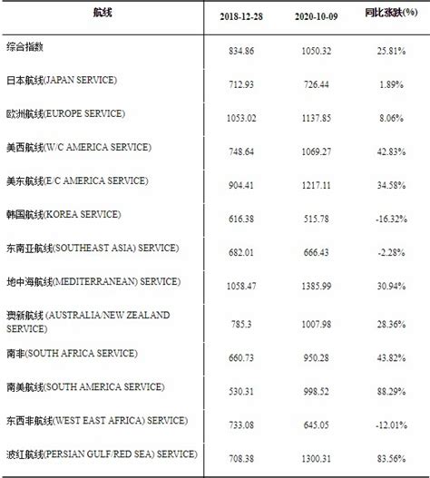 2020年10月中国集装箱运价指数回顾（附图）