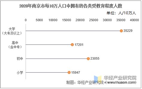 2010-2020年南京市人口数量、人口性别构成及人口受教育程度统计分析_华经情报网_华经产业研究院