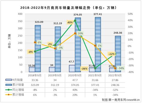 福田汽车2020年销量大增 68.02万辆夺商用车行业第一 - 第一商用车网 - www.cvworld.cn