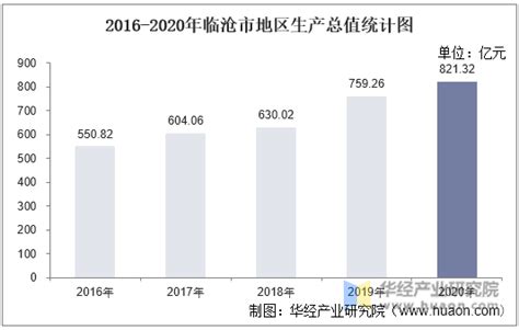 2016-2020年临沧市地区生产总值、产业结构及人均GDP统计_华经情报网_华经产业研究院