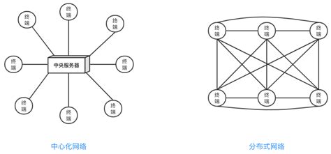 从4个方面分析：节点与节点之间是如何建立连接的？ | 人人都是产品经理