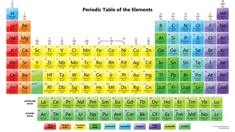 元素周期表中的罗马数字 - 罗马数字