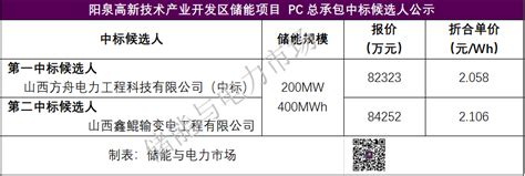 2.058元/Wh，山西阳泉200MW/400MWh储能项目PC总包中标结果发布-索比储能网
