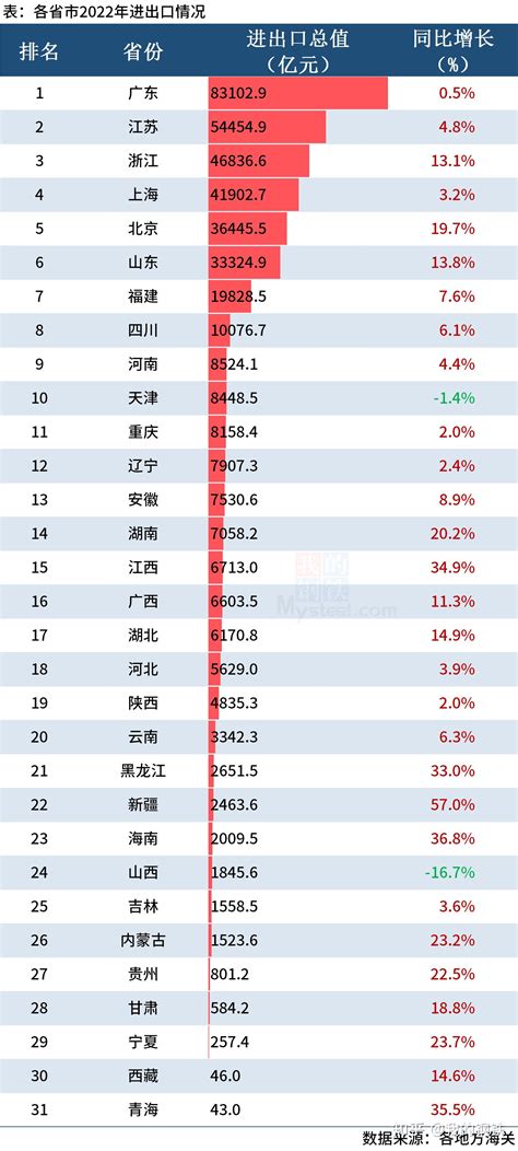 2022年1-5月中国各省份外商投资企业出口额排行榜：累计出口额超千亿的省份排名前9，占全国累计比重达到83.96%（附热榜TO_财富号_东方财富网