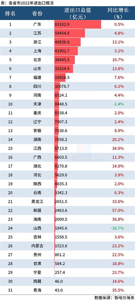 31省市2022年进出口排名出炉，近九成出口正增长 - 知乎