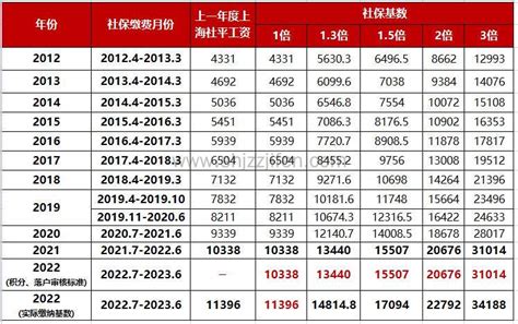 上海历年平均工资一览表，上海社保缴费基数2022最新标准-居住证积分网