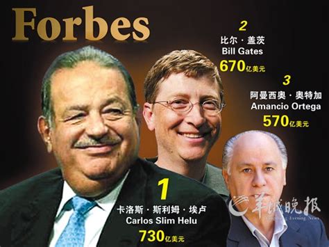 福布斯全球富豪榜放榜巴菲特跌出前3_房产资讯-广州房天下