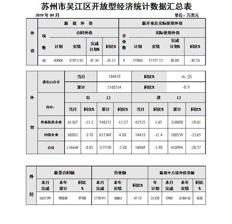 2017年1-6月吴江区主要经济指标完成情况_统计数据