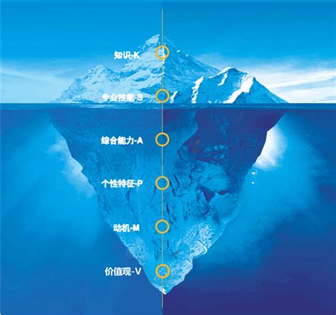 冰山理论 上海华大应用心理研究院