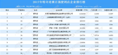 2021年中国连锁Top100出炉！福建2超市上榜