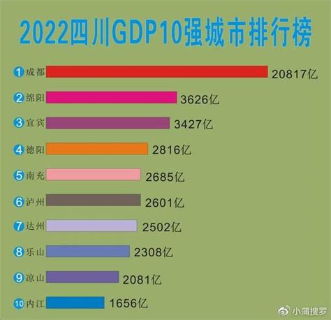 四川GDP10强城市排名，成都第1，宜宾第3，内江上榜|宜宾|内江|成都_新浪新闻